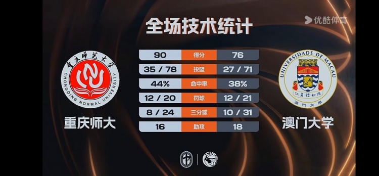 bob体育-🏀CUBAL-重庆师大击败澳门大学 翟乾江25+8 谭博文17+16